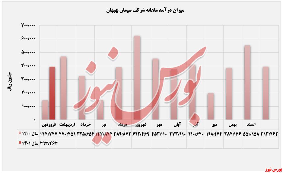 کاهش ۲۹ درصدی درآمد 