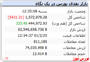 افت 5 هزار واحدی شاخص کل در دومین روز هفته