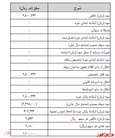 آخرین اخبار مجامع ۱۴۰۱/۰۲/۲۵