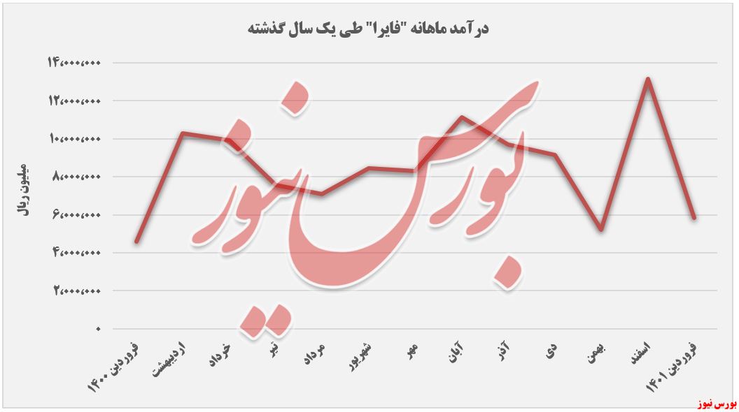 تداوم نوسانات 