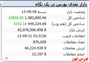 شاخص های سبز در پایان بازار امروز