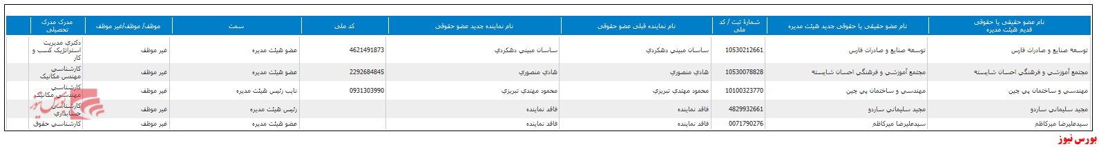 ترکیب هیات مدیره جدید 