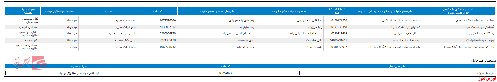 ترکیب هیات مدیره 