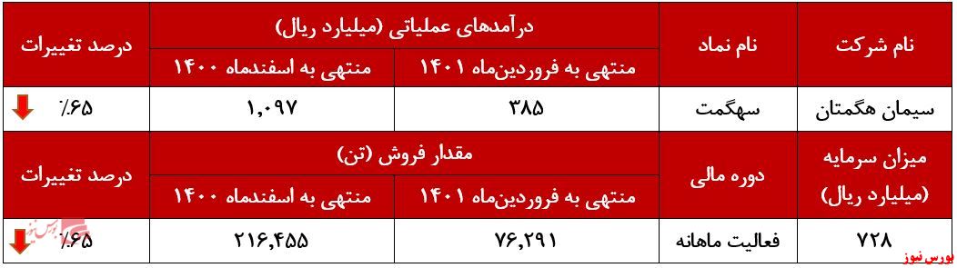 افت ۶۵ درصدی 