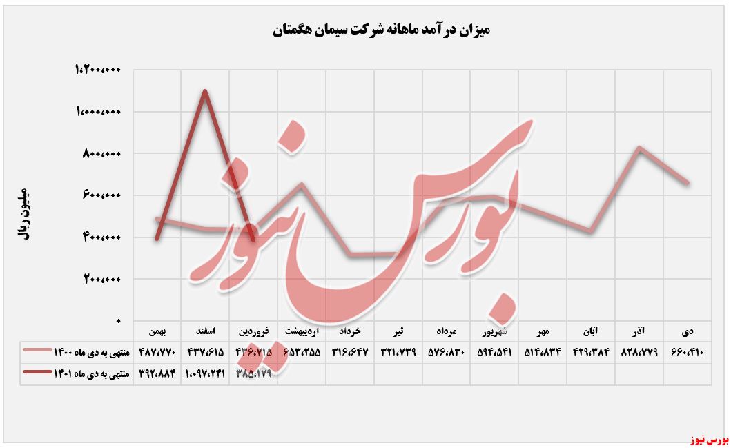 افت ۶۵ درصدی 