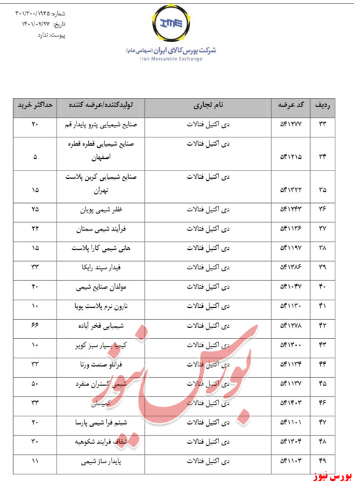 حداکثر میزان خرید پتروشیمی ها اعلام شد