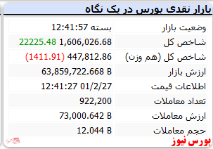 شاخص به کانال یک میلیون و ۶۰۰ هزار واحد