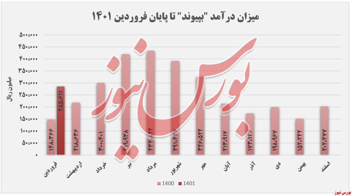 تداوم روند صعودی 