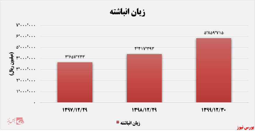 زیان انباشته پالایش گاز فجر جم طی 3 سال گذشته+بورس نیوز