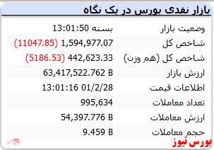 بازگشت شاخص کل به کانال یک میلیون و 500هزار واحد