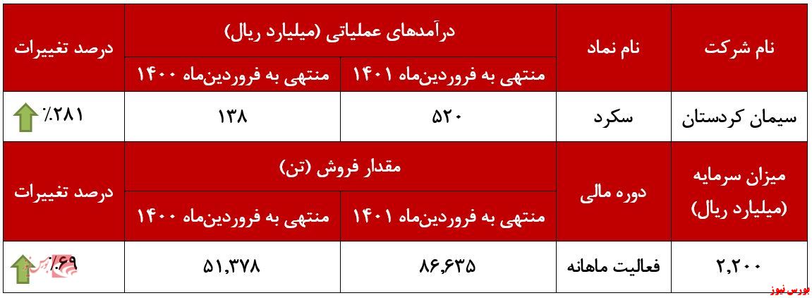 «کلینکر» همچنان در صدر پرفروش‌ترین‌ها