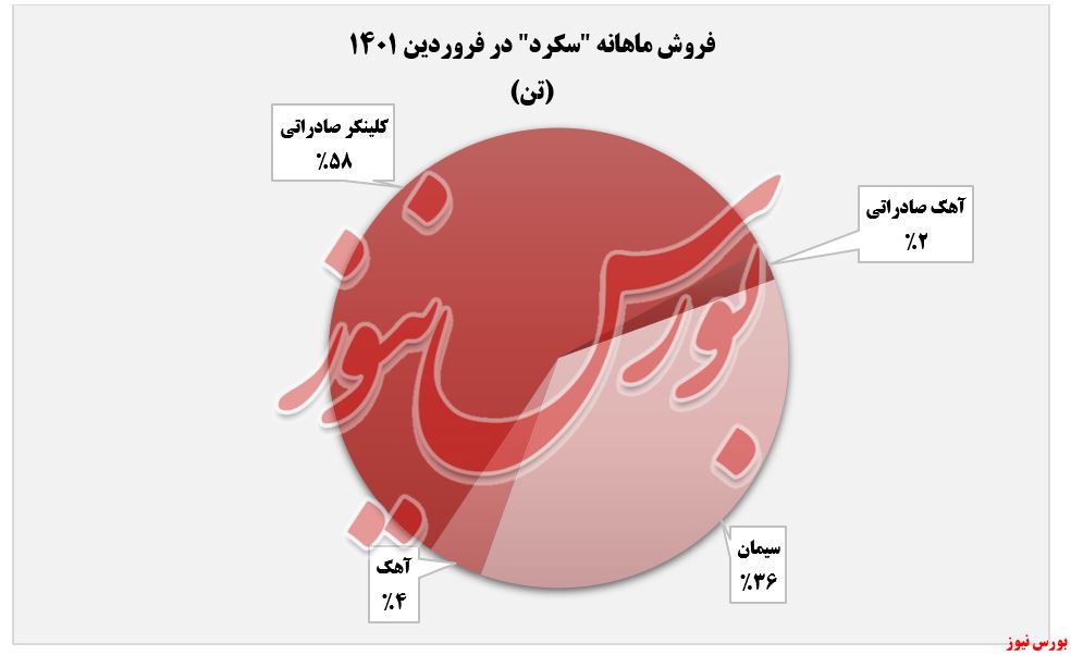 «کلینکر» همچنان در صدر پرفروش‌ترین‌ها