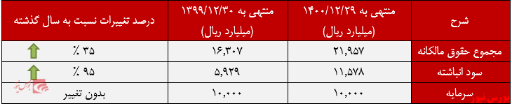 صورت وضعیت مالی زرنام+بورس نیوز