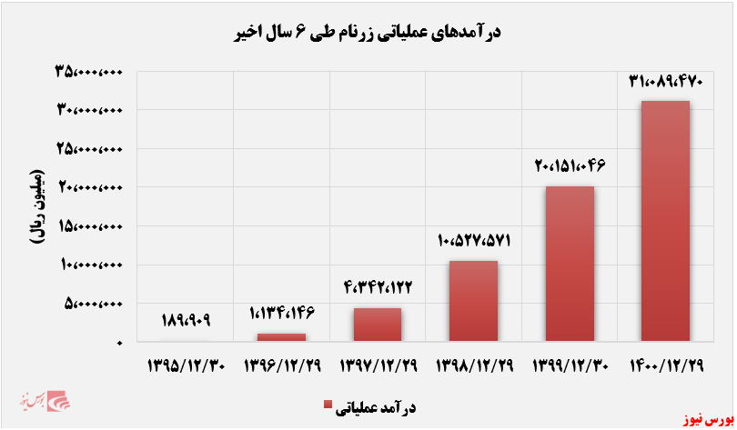 درآمدهای زرنام+بورس نیوز