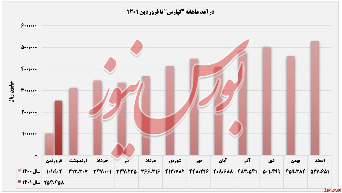 درآمد ماهانه 