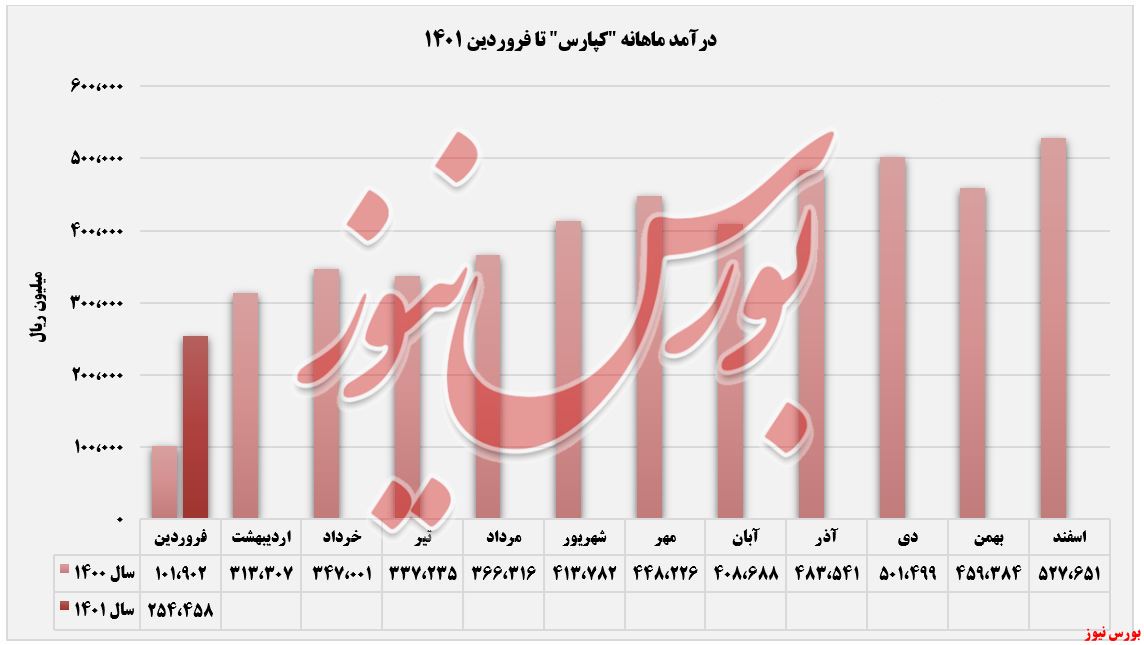 درآمد ماهانه 