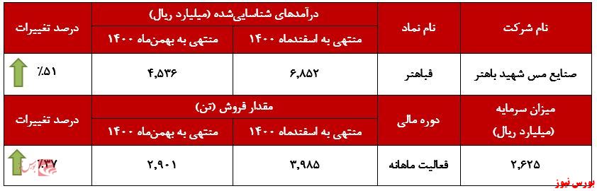 رشد ۳۷ درصدی فروش ماهانه در 