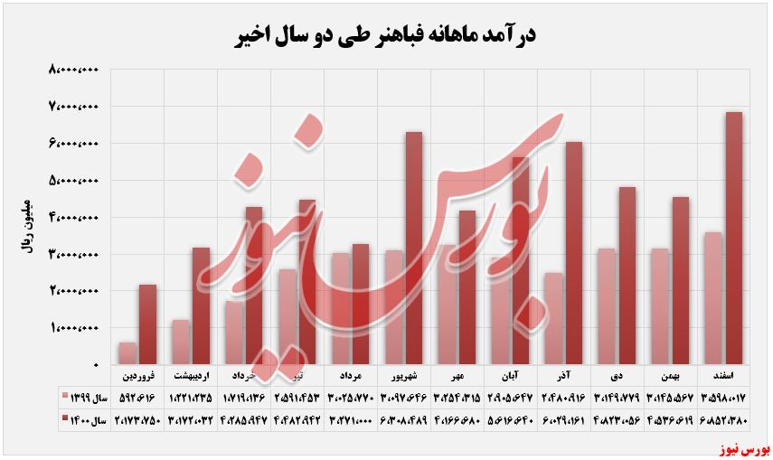 رشد ۳۷ درصدی فروش ماهانه در 