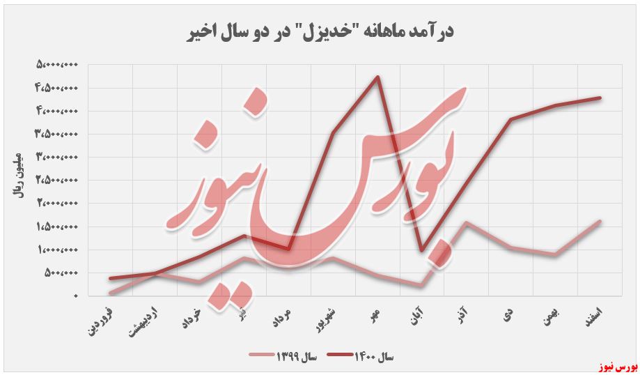 روند نوسانی درآمد 