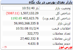 شاخص کل با افت ۵ هزار واحدی مواجه است