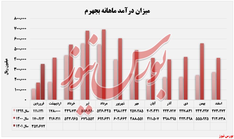 ثبت روند نزولی درآمد ماهانه در 