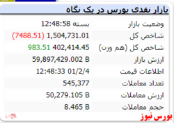 ریزش ۷ هزار واحدی شاخص در نخستین روز هفته