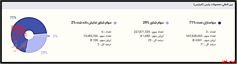 نحوه چینش سهامداران شپارس+بورس نیوز