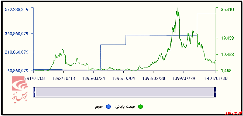 سهامدار عمده شپارس+بورس نیوز