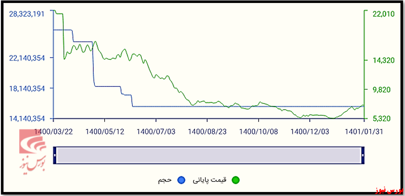 خالی کننده سهم شپارس+بورس نیوز