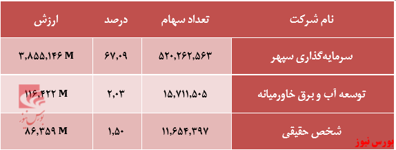 سهامداران عمده شپارس+بورس نیوز