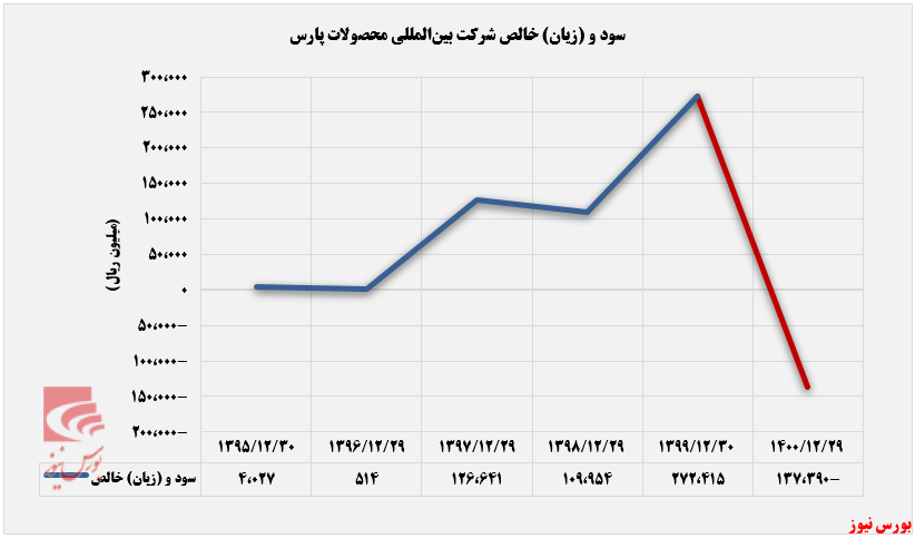 سود و زیان خالص شپارس+بورس نیوز