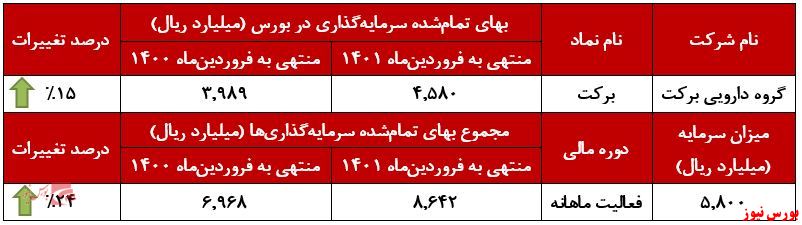 افزایش ارزش پرتفوی 