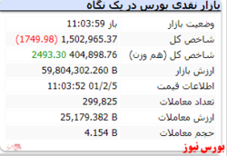 رنگ قرمز شاخص کل با افت اندک