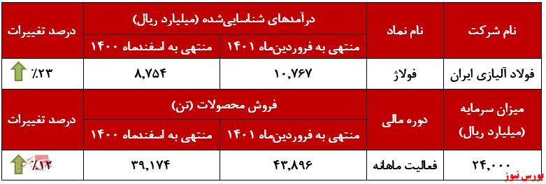 ثبت رکورد درآمد 