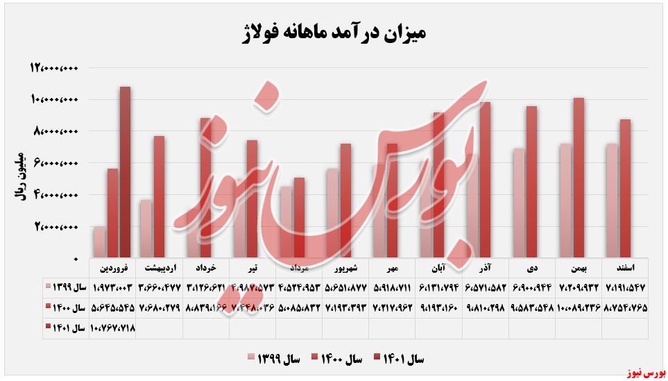 ثبت رکورد درآمد 