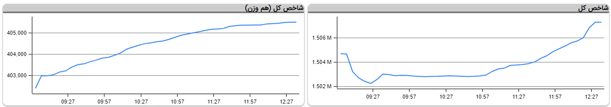 شاخص‌کل مچ روند نزولی را خواباند/ رونق در کوچه سهم‌های کوچک