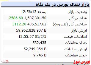 شاخص کل با رشد ۲۵۰۰ واحدی رسید