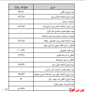آخرین اخبار مجامع ۱۴۰۱/۰۲/۰۵ آخرین اخبار مجامع ۱۴۰۱/۰۲/۰۵