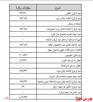 آخرین اخبار مجامع ۱۴۰۱/۰۲/۰۵