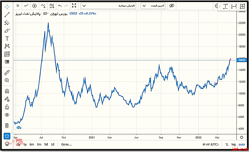 روند قیمتی پالایش نفت تبریز+بورس نیوز