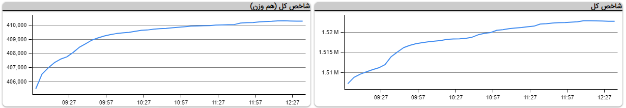 رشد یک درصدی شاخص‌کل/ کدام صنایع کوچک رشد داشتند