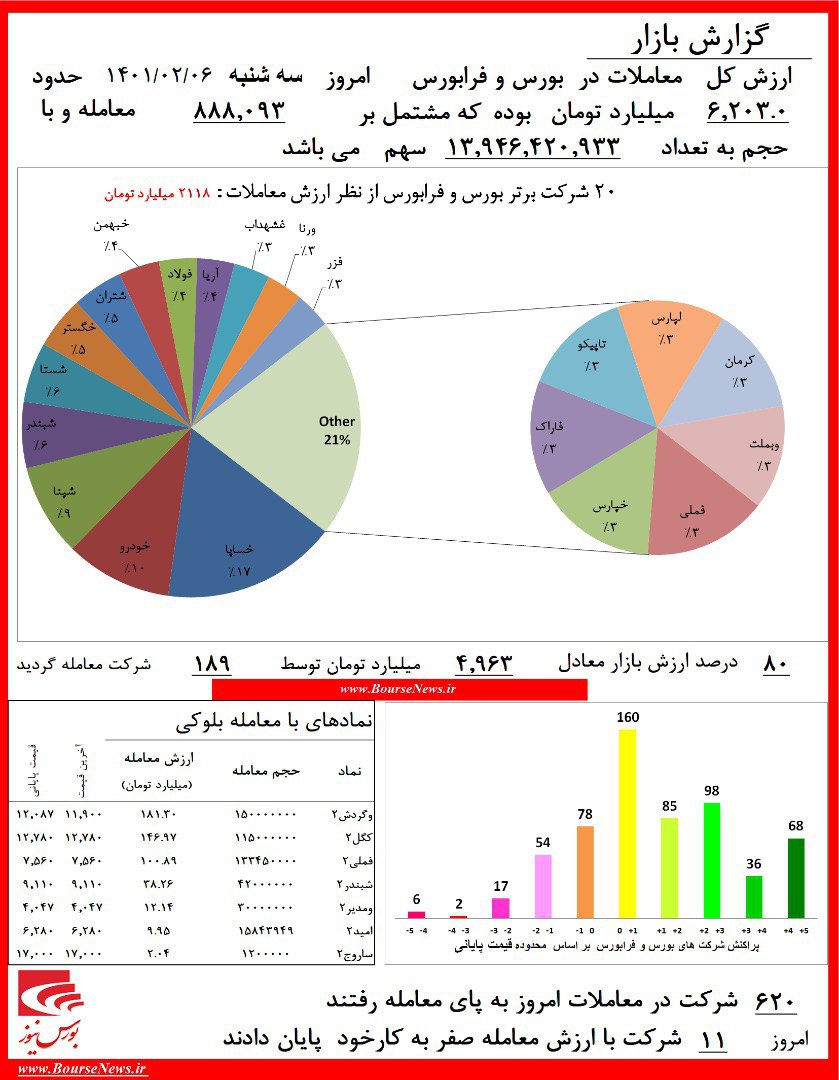 رشد یک درصدی شاخص‌کل/ کدام صنایع کوچک رشد داشتند