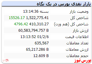 پایان کار شاخص کل با رشد ۱۵ هزار واحدی