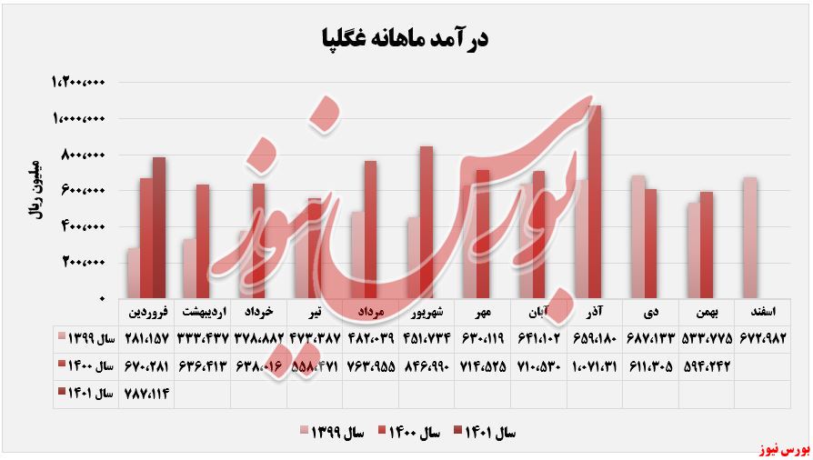 ۵۲ درصد سبد محصولات 