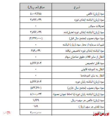 آخرین اخبار مجامع ۱۴۰۱/۰۲/۰۶