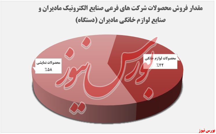 «محصولات نمایشی» همچنان در صدر پرفروش‌ترین‌ها