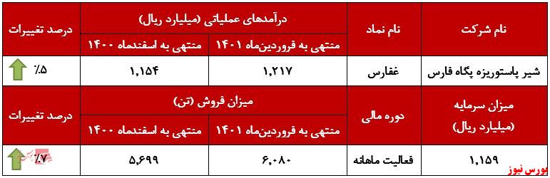 «شیر» پیشتاز فروش 