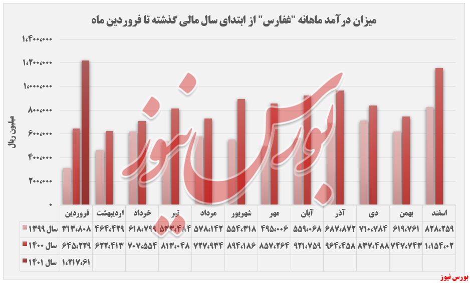 «شیر» پیشتاز فروش 