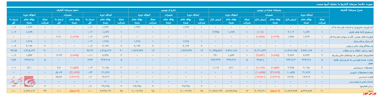 صورت وضعیت پورتفوی یک ماهه 