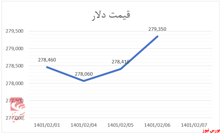 بازارسرمایه در هفته‌ای که گذشت